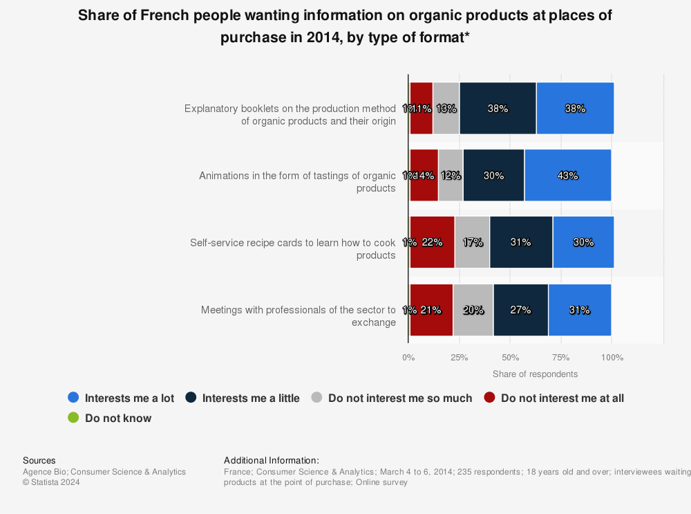 Statistic: Share of French people wanting information on organic products at places of purchase in 2014, by type of format* | Statista