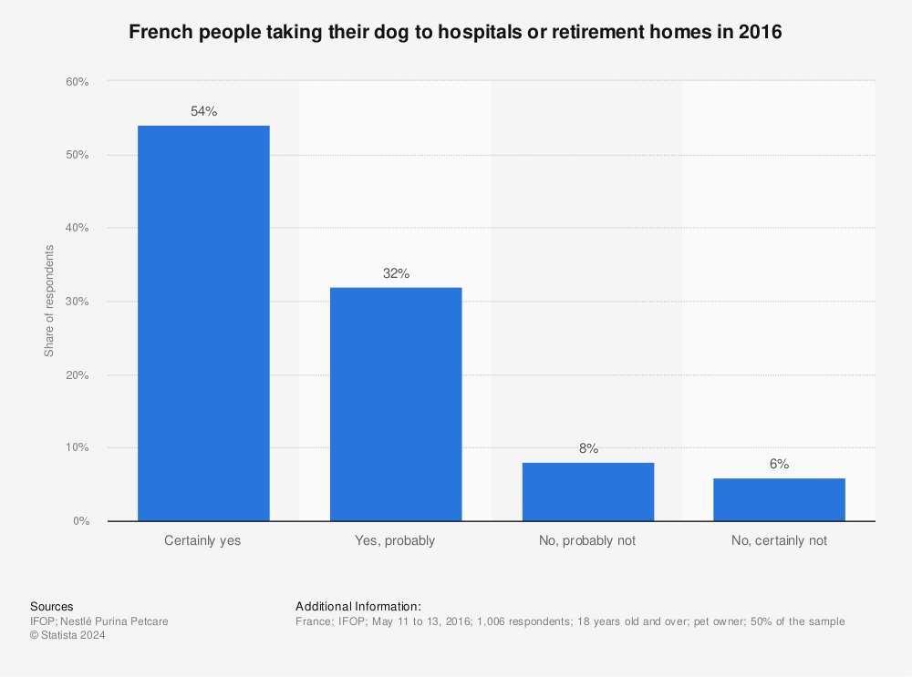 Statistic: French people taking their dog to hospitals or retirement homes in 2016 | Statista