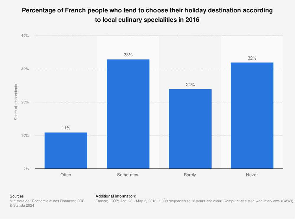 Statistic: Percentage of French people who tend to choose their holiday destination according to local culinary specialities in 2016 | Statista