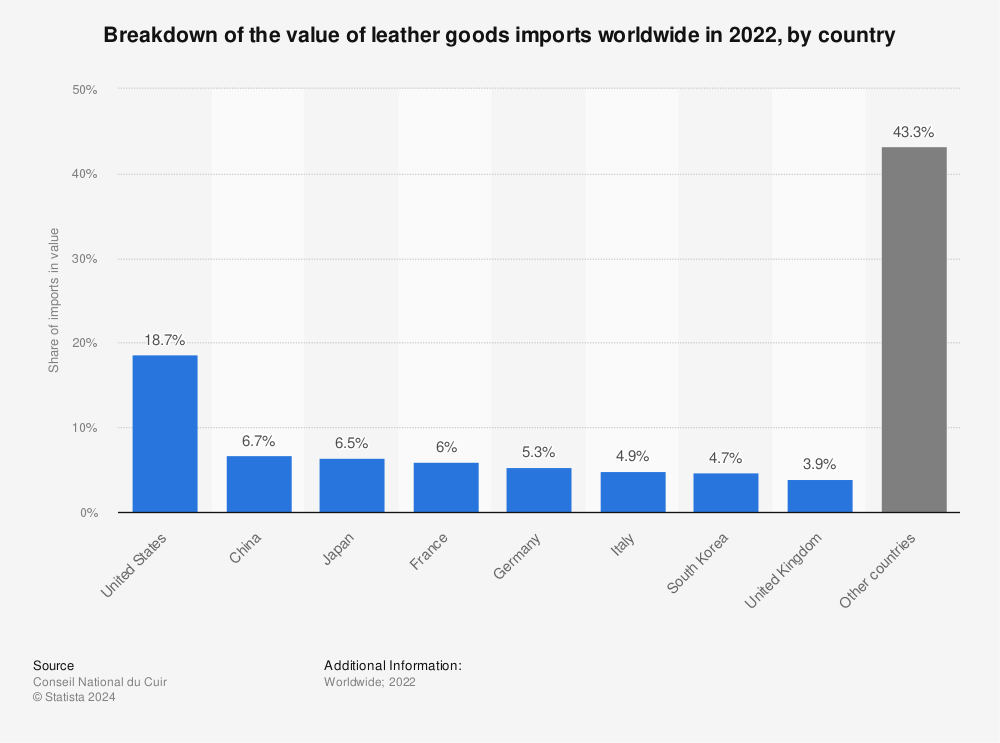 Statistic: Breakdown of the value of leather goods imports worldwide in 2019, by country | Statista