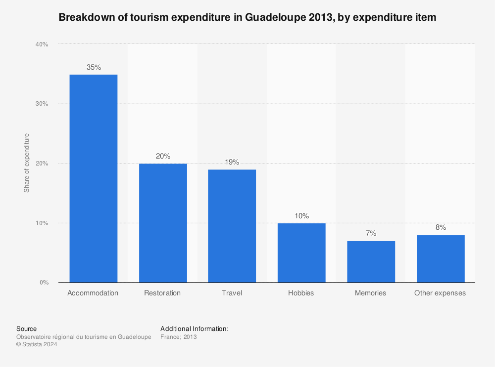 Statistic: Breakdown of tourism expenditure in Guadeloupe 2013, by expenditure item | Statista