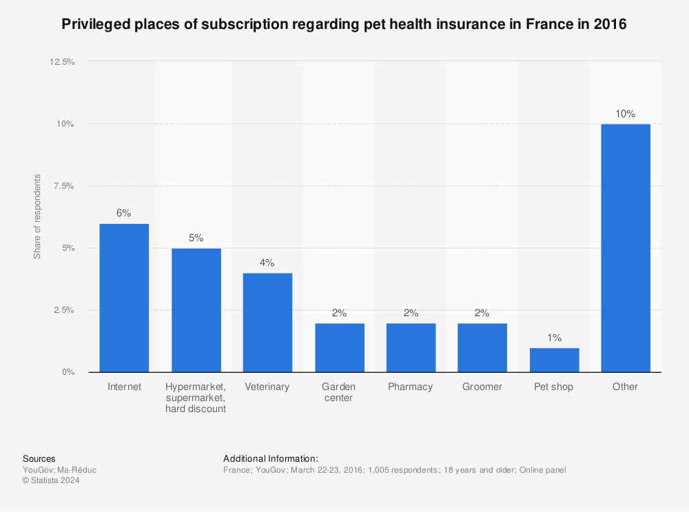 Statistic: Privileged places of subscription regarding pet health insurance in France in 2016 | Statista