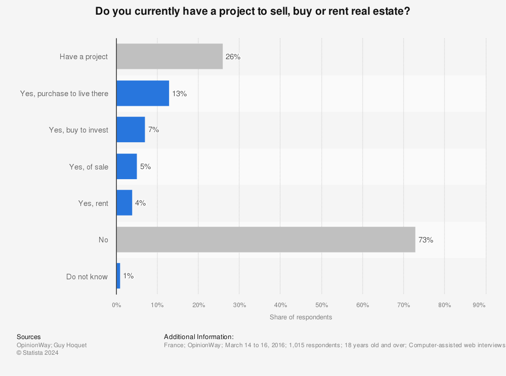 Statistic: Do you currently have a project to sell, buy or rent real estate? | Statista