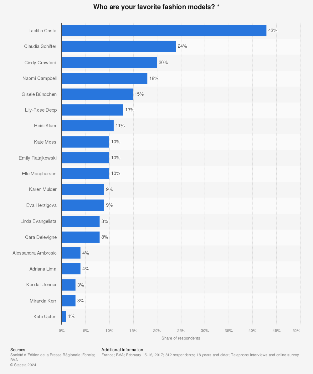 Statistic: Who are your favorite fashion models? * | Statista