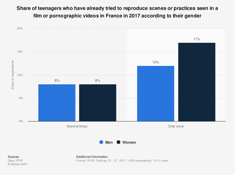 Statistic: Share of teenagers who have already tried to reproduce scenes or practices seen in a film or pornographic videos in France in 2017 according to their gender | Statista