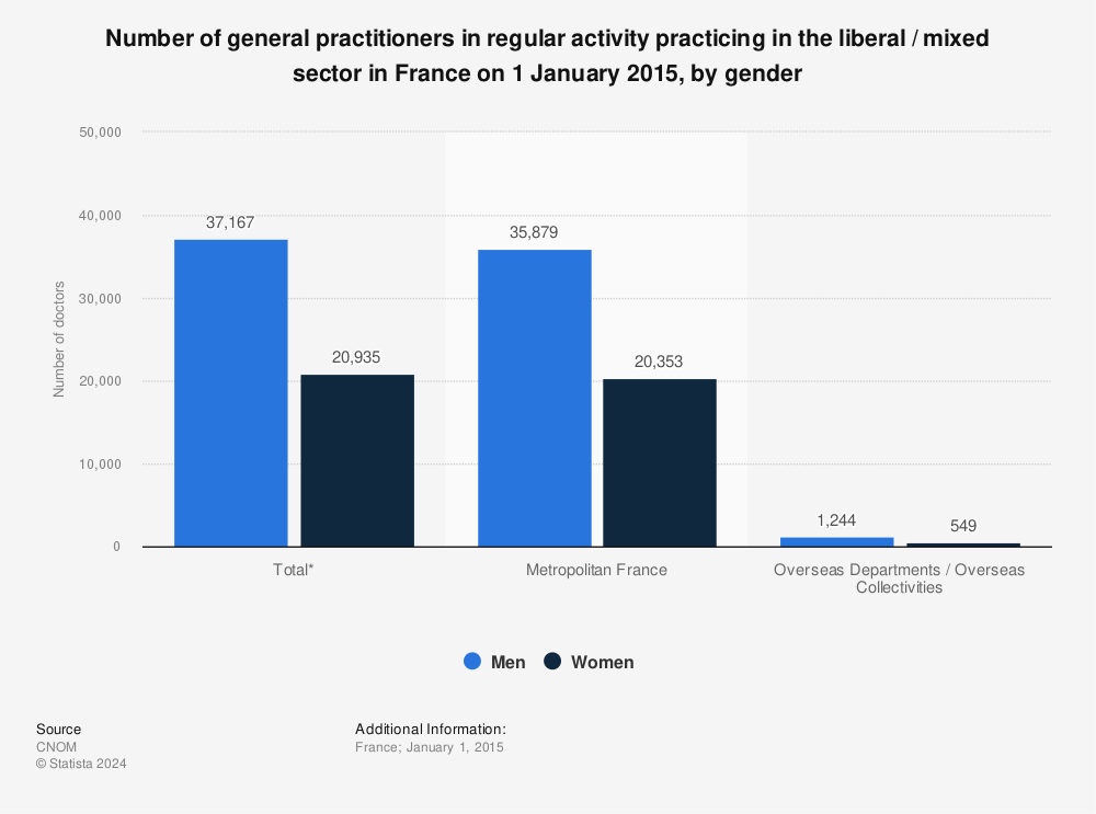Statistic: Number of general practitioners in regular activity practicing in the liberal / mixed sector in France on 1 January 2015, by gender | Statista