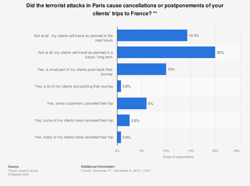 Statistic: Did the terrorist attacks in Paris cause cancellations or postponements of your clients' trips to France? ** | Statista