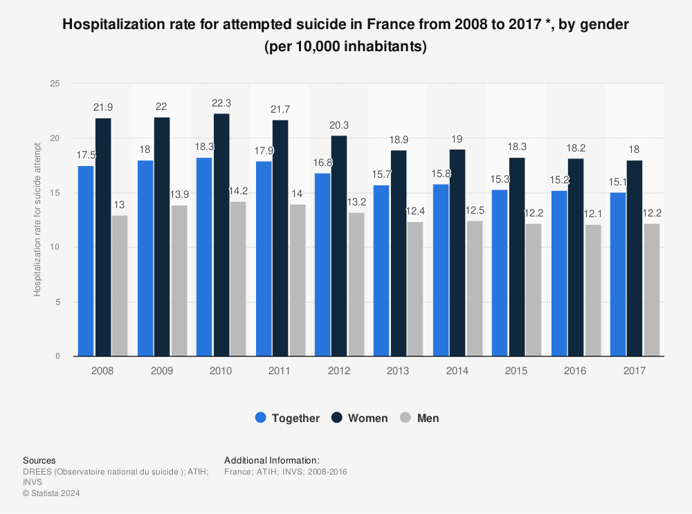 Statistic: Hospitalization rate for attempted suicide in France from 2008 to 2017 *, by gender (per 10,000 inhabitants) | Statista