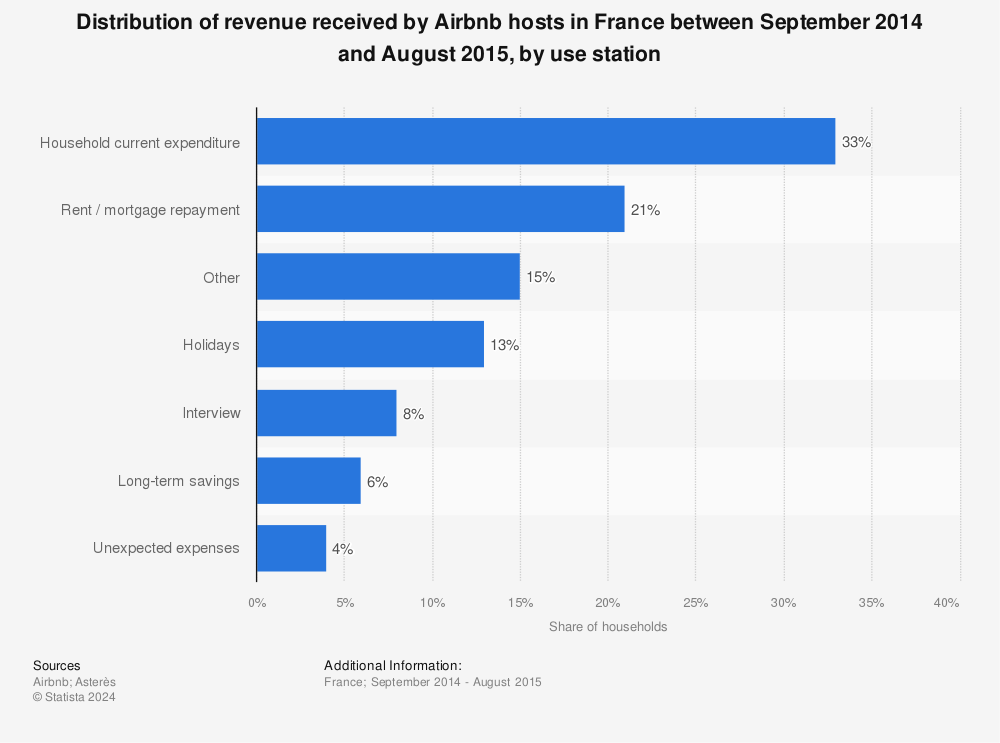 Statistic: Distribution of revenue received by Airbnb hosts in France between September 2014 and August 2015, by use station | Statista