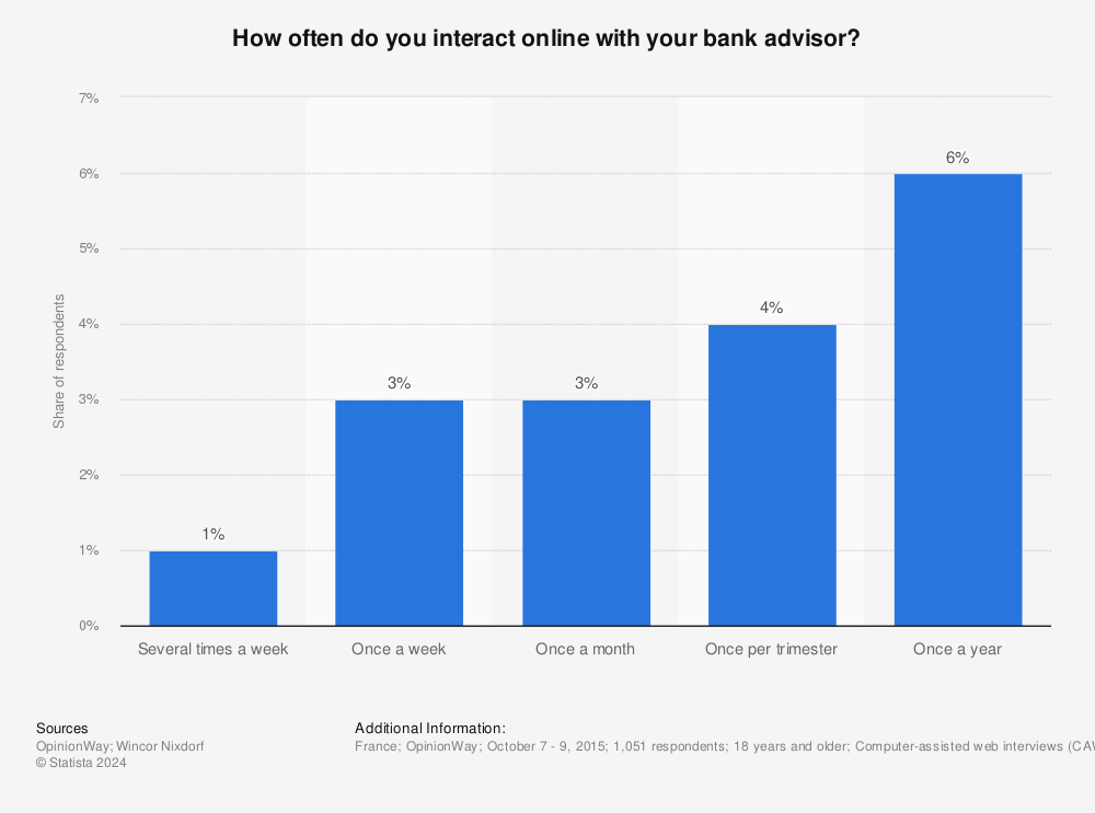 Statistic: How often do you interact online with your bank advisor? | Statista