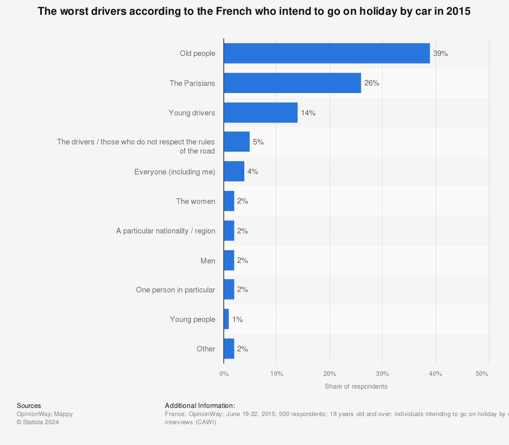 Statistic: The worst drivers according to the French who intend to go on holiday by car in 2015 | Statista