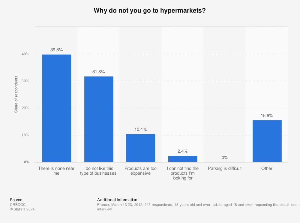 Statistic: Why do not you go to hypermarkets? | Statista
