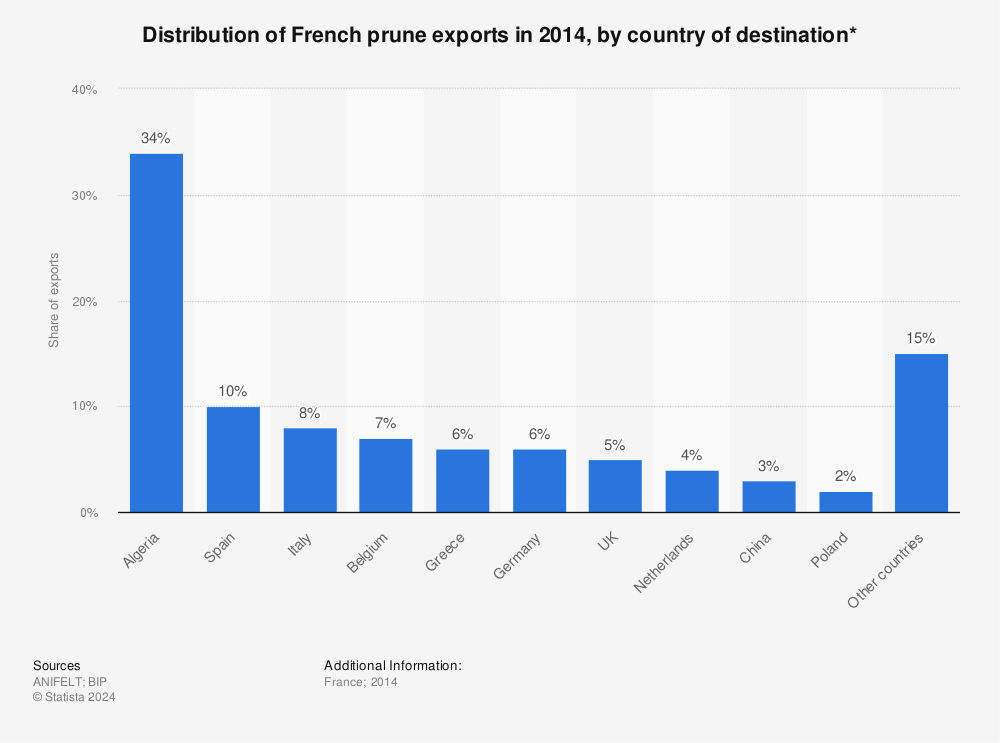 Statistic: Distribution of French prune exports in 2014, by country of destination* | Statista