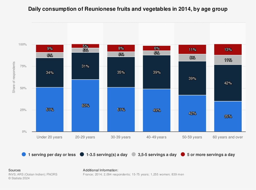 Statistic: Daily consumption of Reunionese fruits and vegetables in 2014, by age group | Statista