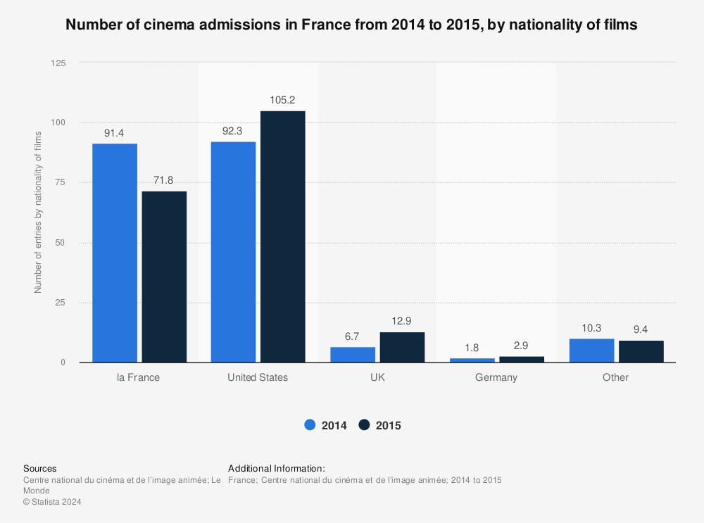 Statistic: Number of cinema admissions in France from 2014 to 2015, by nationality of films | Statista