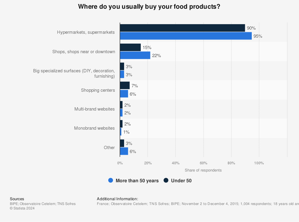 Statistic: Where do you usually buy your food products? | Statista