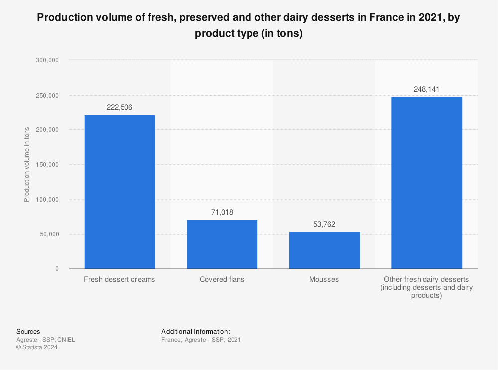 Statistic: Production volume of fresh, preserved and thermized milk desserts in France in 2019, by product type (in tons) | Statista