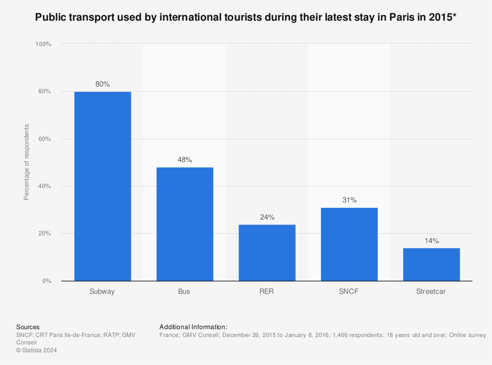 Statistic: Public transport used by international tourists during their latest stay in Paris in 2015* | Statista