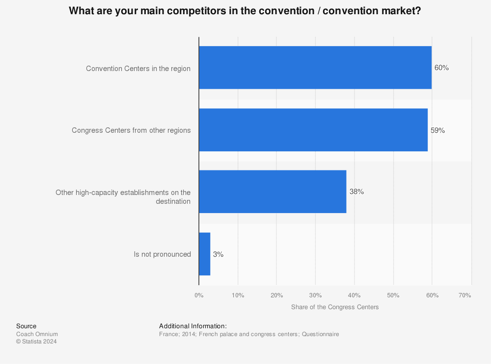 Statistic: What are your main competitors in the convention / convention market? | Statista