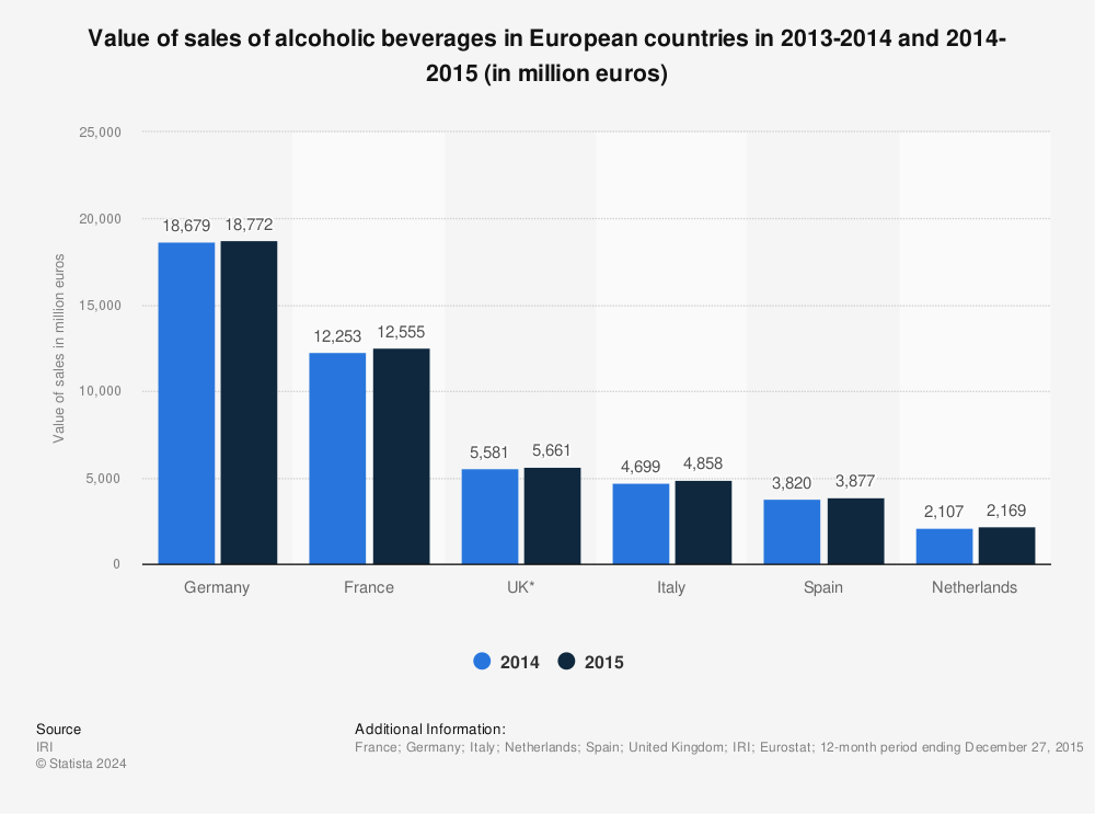 Statistic: Value of sales of alcoholic beverages in European countries in 2013-2014 and 2014-2015 (in million euros) | Statista