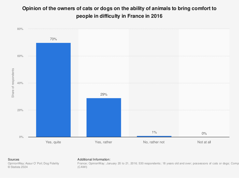 Statistic: Opinion of the owners of cats or dogs on the ability of animals to bring comfort to people in difficulty in France in 2016 | Statista