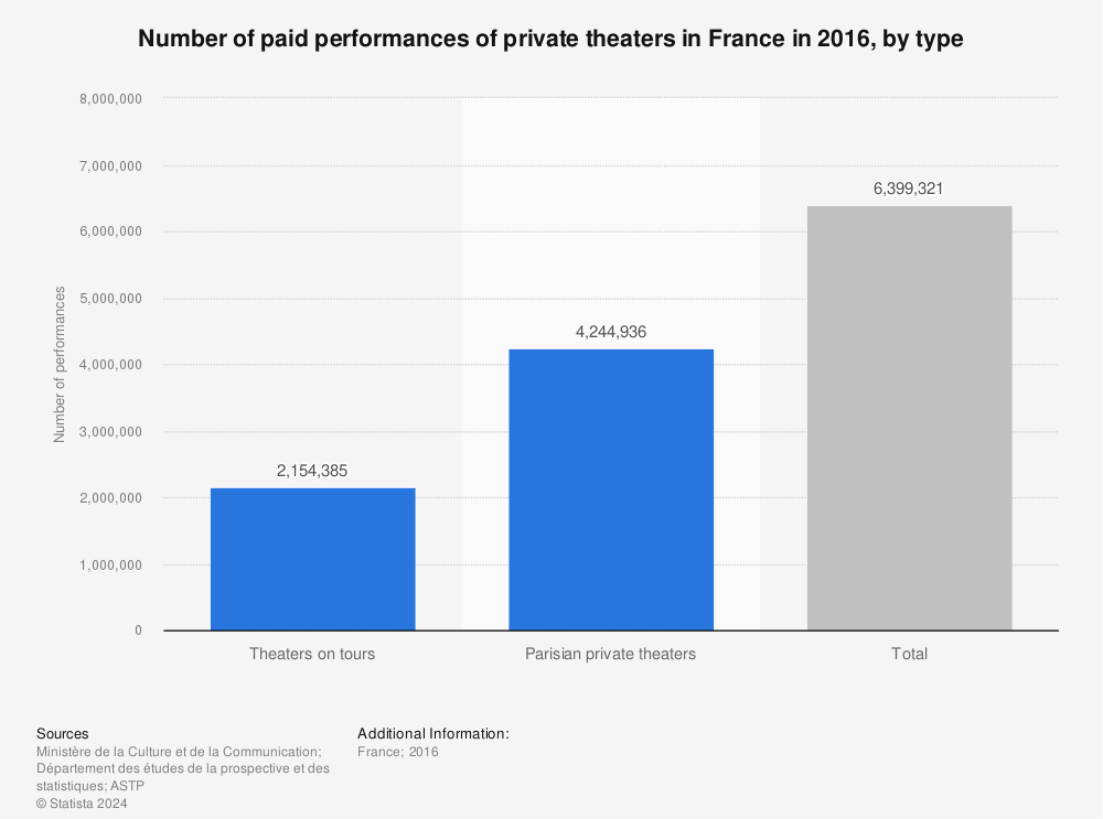 Statistic: Number of paid performances of private theaters in France in 2016, by type | Statista