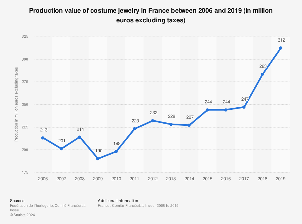 Statistic: Production value of costume jewelry in France between 2006 and 2019 (in million euros excluding taxes) | Statista