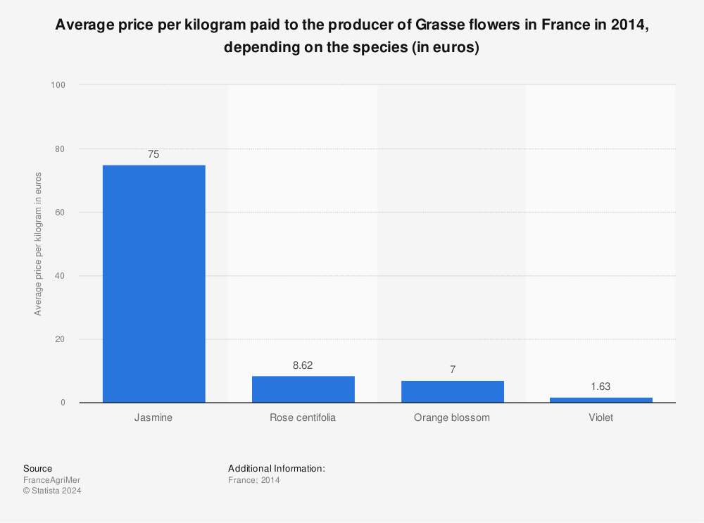Statistic: Average price per kilogram paid to the producer of Grasse flowers in France in 2014, depending on the species (in euros) | Statista