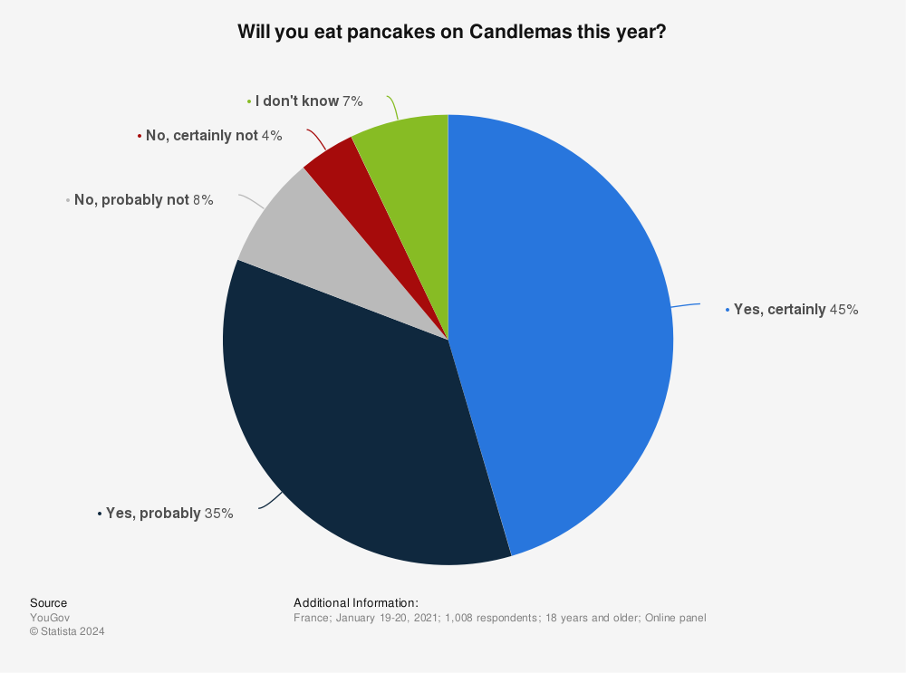 Statistic: Will you eat pancakes on Candlemas this year? | Statista