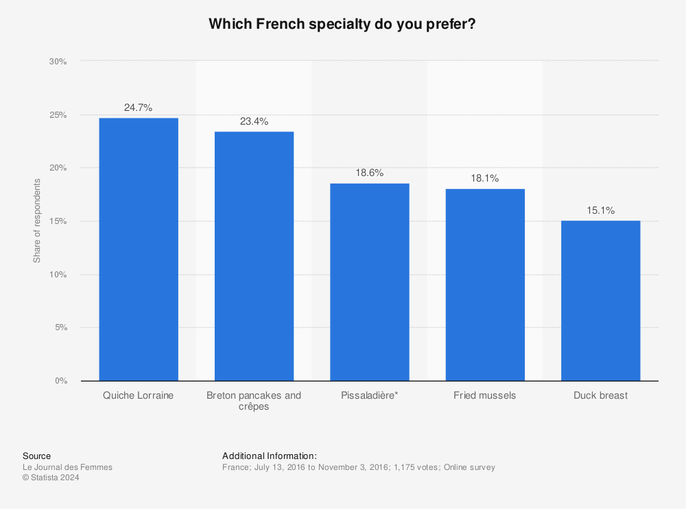 Statistic: Which French specialty do you prefer? | Statista