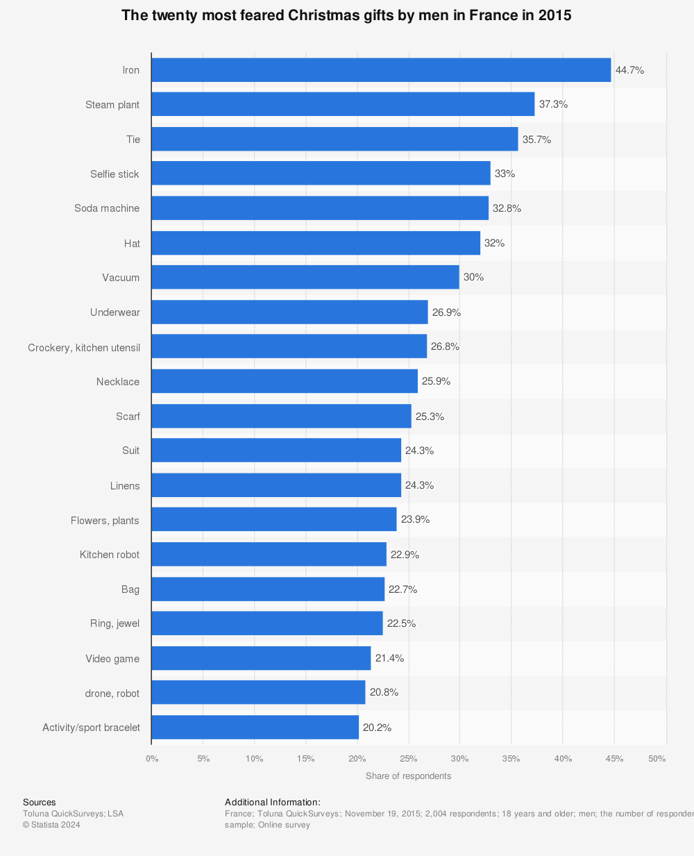 Statistic: The twenty most feared Christmas gifts by men in France in 2015 | Statista