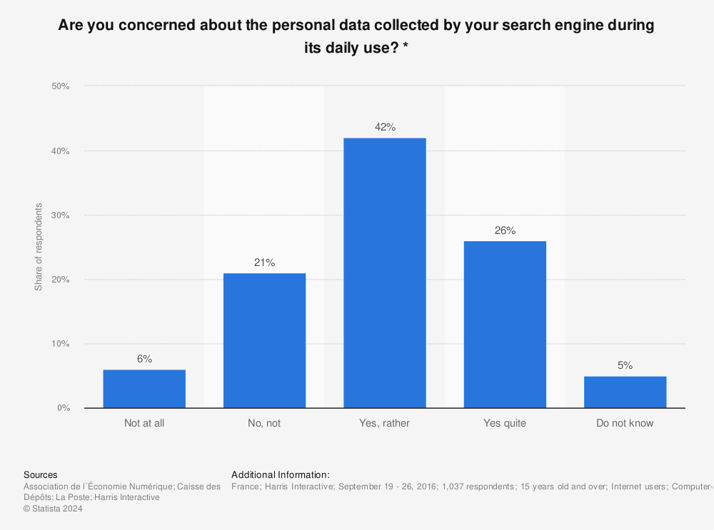 Statistic: Are you concerned about the personal data collected by your search engine during its daily use? * | Statista