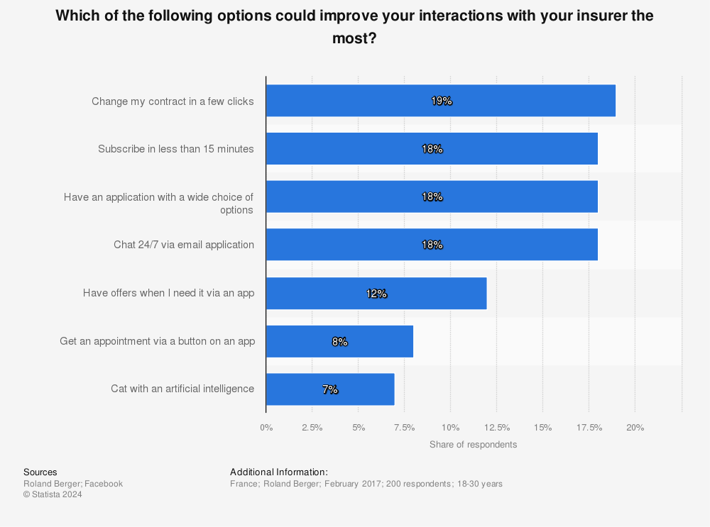 Statistic: Which of the following options could improve your interactions with your insurer the most? | Statista
