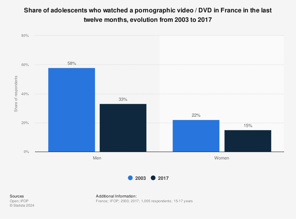 Statistic: Share of adolescents who watched a pornographic video / DVD in France in the last twelve months, evolution from 2003 to 2017 | Statista