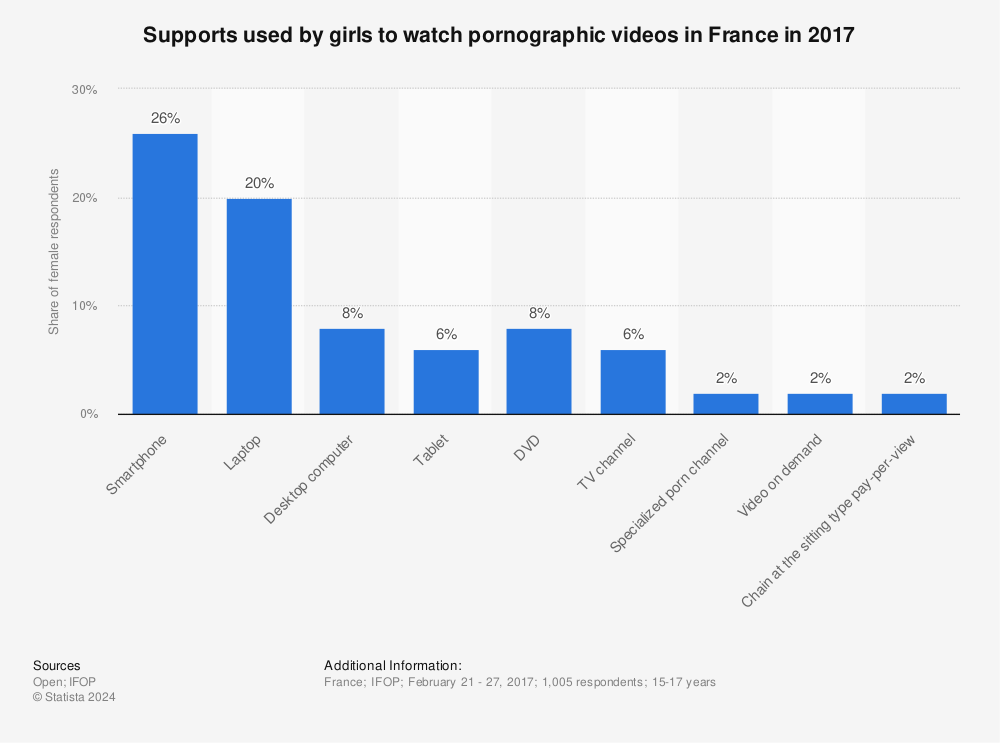 Statistic: Supports used by girls to watch pornographic videos in France in 2017 | Statista