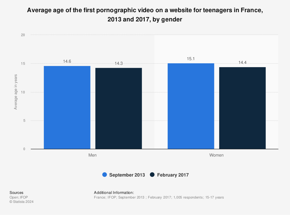 Statistic: Average age of the first pornographic video on a website for teenagers in France, 2013 and 2017, by gender | Statista
