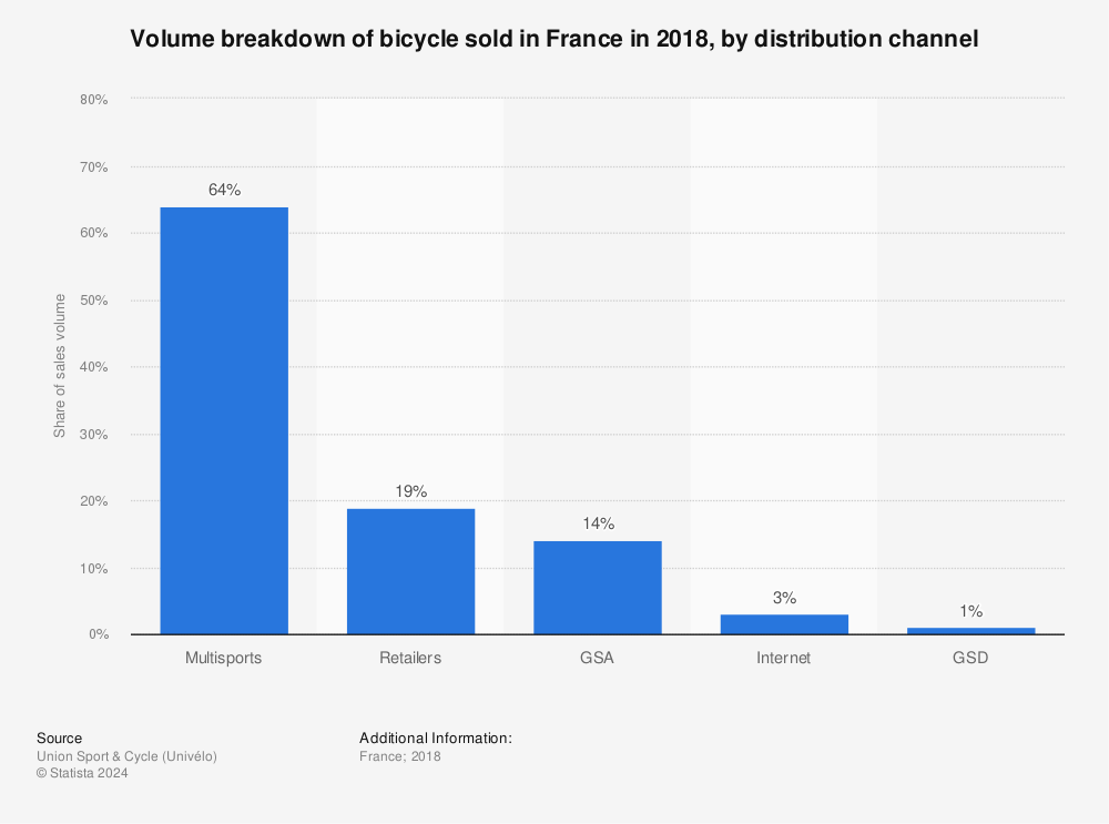 Statistic: Volume breakdown of bicycle sold in France in 2018, by distribution channel | Statista