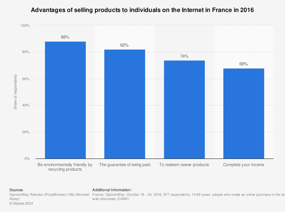 Statistic: Advantages of selling products to individuals on the Internet in France in 2016 | Statista