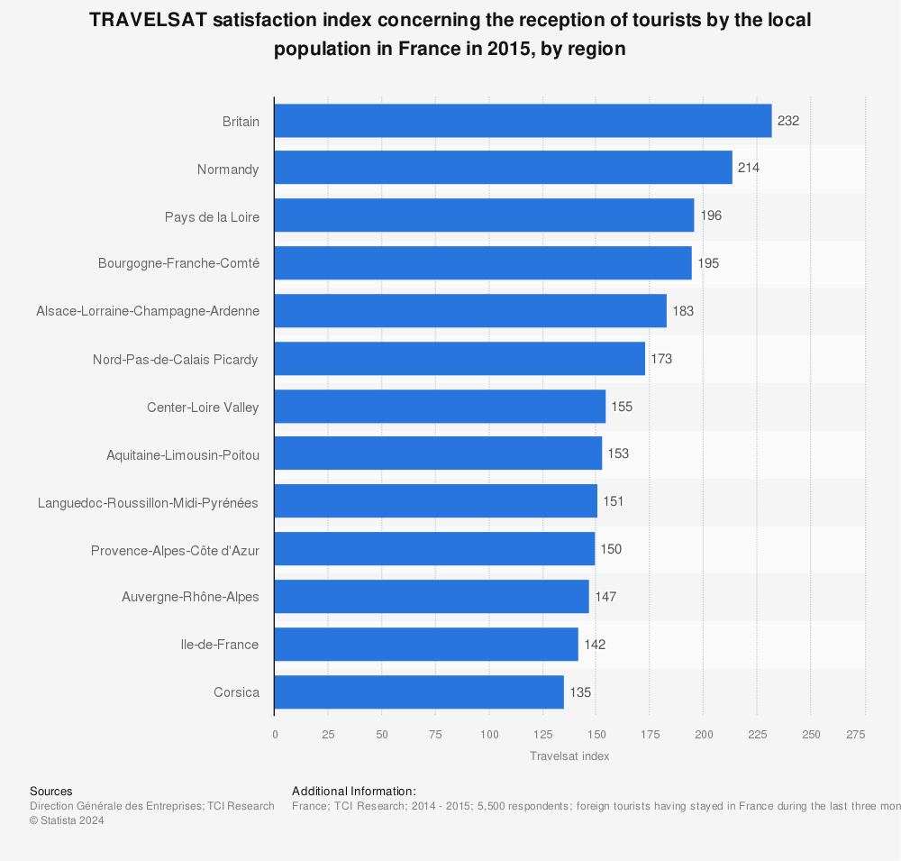 Statistic: TRAVELSAT satisfaction index concerning the reception of tourists by the local population in France in 2015, by region | Statista