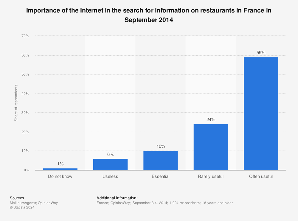 Statistic: Importance of the Internet in the search for information on restaurants in France in September 2014 | Statista