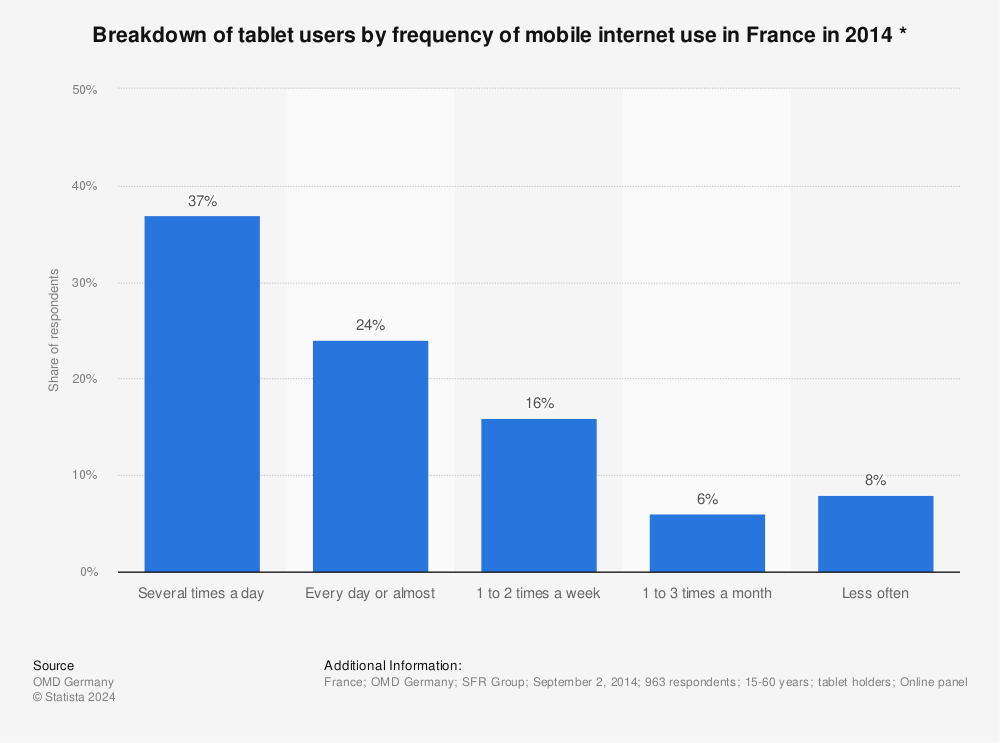 Statistic: Breakdown of tablet users by frequency of mobile internet use in France in 2014 * | Statista