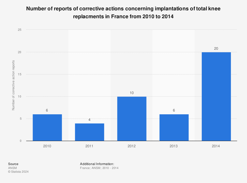 Statistic: Number of reports of corrective actions concerning implantations of total knee replacments in France from 2010 to 2014 | Statista