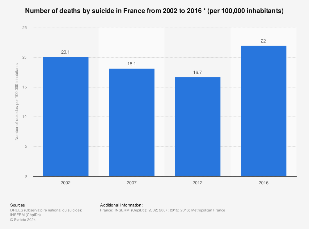 Statistic: Number of deaths by suicide in France from 2002 to 2016 * (per 100,000 inhabitants) | Statista
