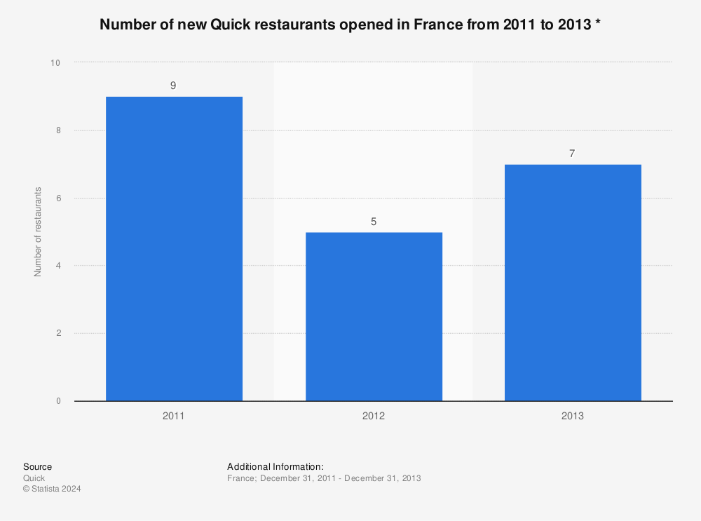 Statistic: Number of new Quick restaurants opened in France from 2011 to 2013 * | Statista
