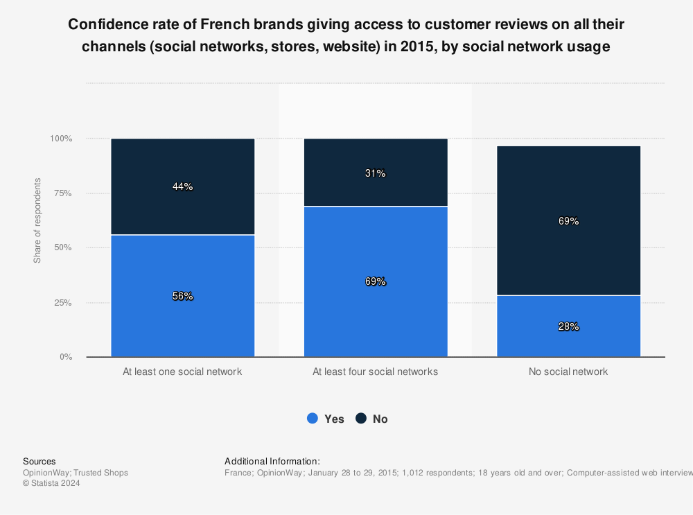 Statistic: Confidence rate of French brands giving access to customer reviews on all their channels (social networks, stores, website) in 2015, by social network usage  | Statista