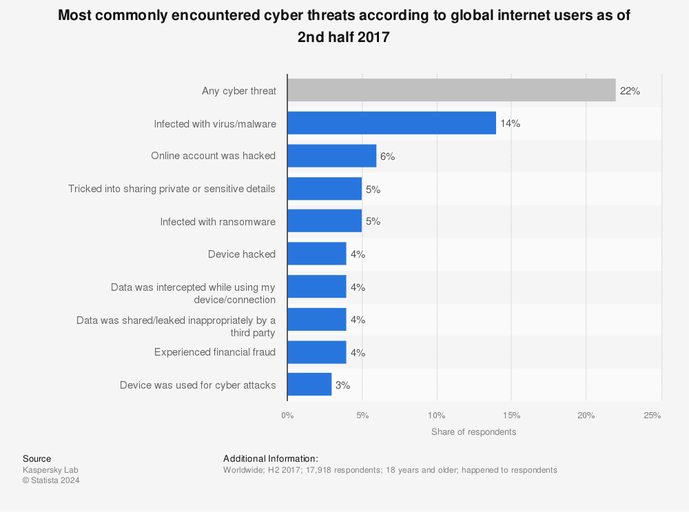 Statistic: Most commonly encountered cyber threats according to global internet users as of 2nd half 2017 | Statista