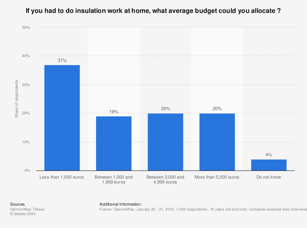 Statistic: If you had to do insulation work at home, what average budget could you allocate ? | Statista