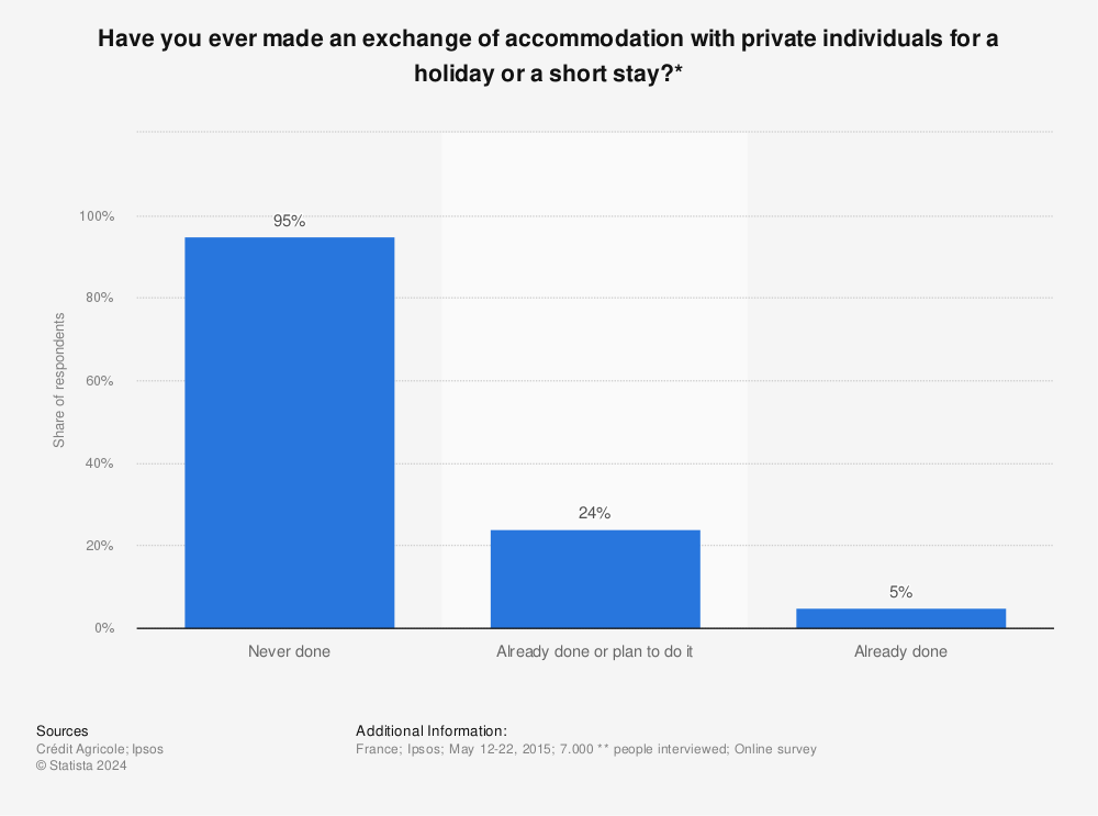 Statistic: Have you ever made an exchange of accommodation with private individuals for a holiday or a short stay?* | Statista