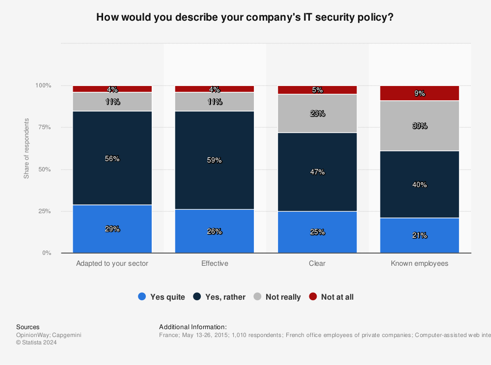 Statistic: How would you describe your company's IT security policy? | Statista