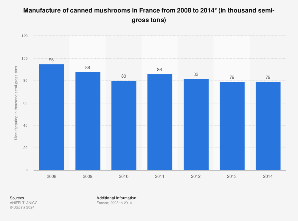 Statistic: Manufacture of canned mushrooms in France from 2008 to 2014* (in thousand semi-gross tons) | Statista